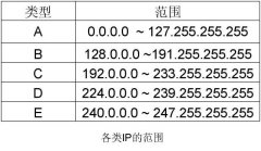 租用美國服務(wù)器的IP地址分類
